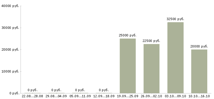 Вакансии менеджер в банк в Вологде - Медиана зарплат менеджер в банк в Вологде за 2 месяца