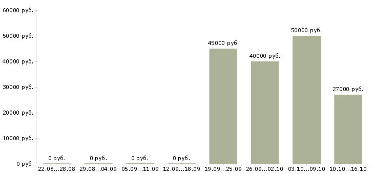 Вакансии менеджер в сети в Серпухове - Медиана зарплат менеджер в сети в Серпухове за 2 месяца