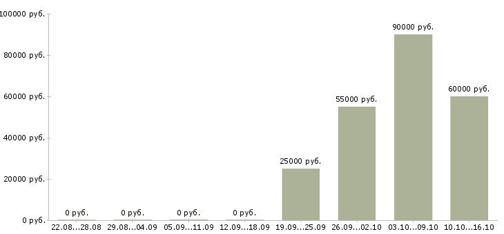 Вакансии менеджер по договорам в Ногинске - Медиана зарплат менеджер по договорам в Ногинске за 2 месяца