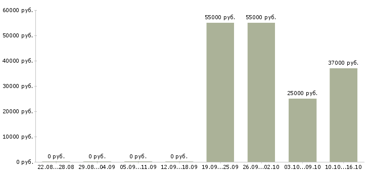 Вакансии менеджер по договорам в Раменском - Медиана зарплат менеджер по договорам в Раменском за 2 месяца