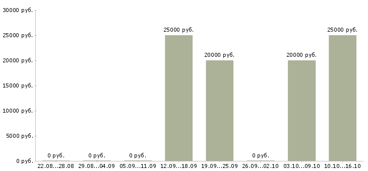 Вакансии менеджер продукта в Обнинске - Медиана зарплат менеджер продукта в Обнинске за 2 месяца
