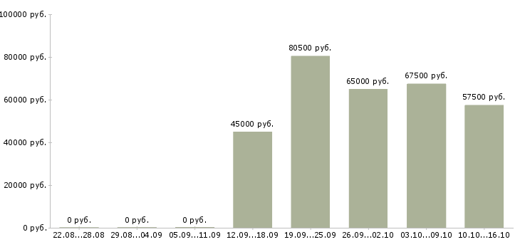 Вакансии менеджер региональный в Чите - Медиана зарплат менеджер региональный в Чите за 2 месяца