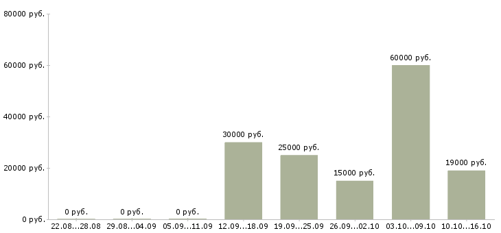 Вакансии менеджер сайта Дагестан - Медиана зарплат менеджер сайта Дагестан за 2 месяца