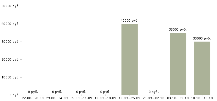 Вакансии менеджер тренинга Симферополь - Медиана зарплат менеджер тренинга Симферополь за 2 месяца