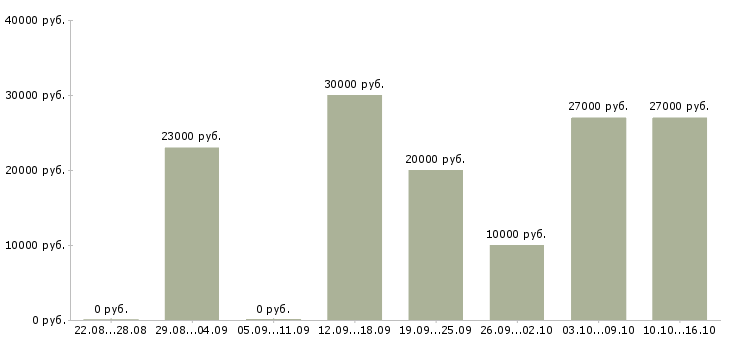 Вакансии менеджер удаленно в Балаково - Медиана зарплат менеджер удаленно в Балаково за 2 месяца