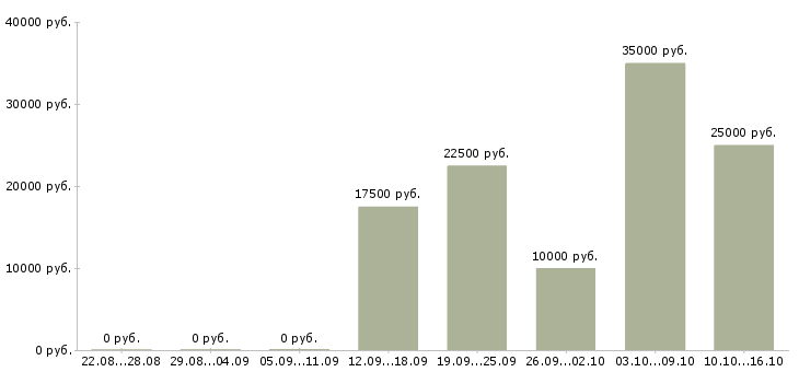 Вакансии менеджера в интернет магазине в Абакане - Медиана зарплат менеджера в интернет магазине в Абакане за 2 месяца