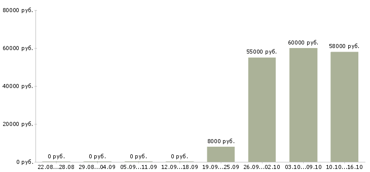 Вакансии на дому без опыта Йошкар-ола - Медиана зарплат на дому без опыта Йошкар-ола за 2 месяца