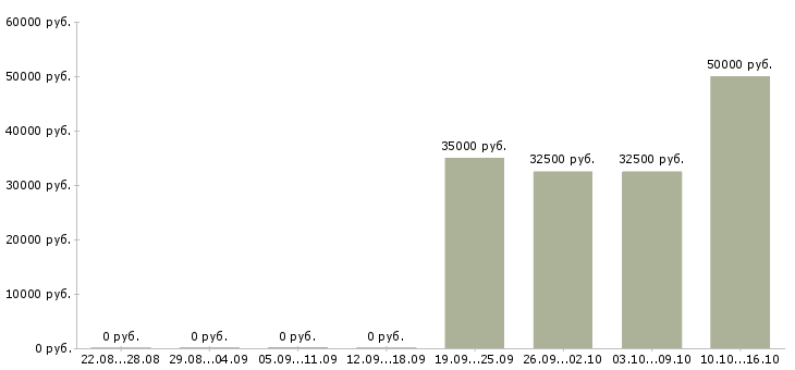 Вакансии налоговый юрист Татарстан - Медиана зарплат налоговый юрист Татарстан за 2 месяца