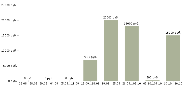 Вакансии неполная занятость в Воронеже - Медиана зарплат неполная занятость в Воронеже за 2 месяца