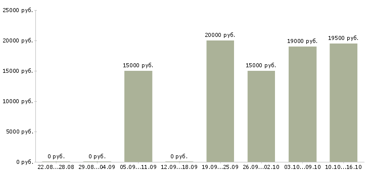 Вакансии оператор баз данных в Иваново - Медиана зарплат оператор баз данных в Иваново за 2 месяца