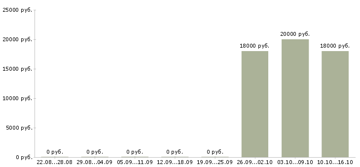 Вакансии оператор входящих звонков в Тамбове - Медиана зарплат оператор входящих звонков в Тамбове за 2 месяца