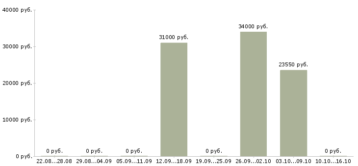 Вакансии оператор интернет магазин в Екатеринбурге - Медиана зарплат оператор интернет магазин в Екатеринбурге за 2 месяца
