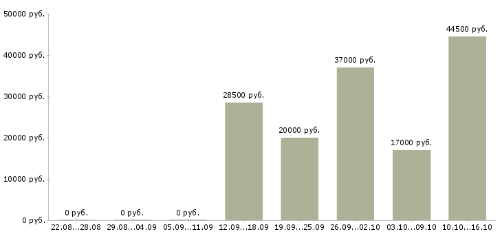 Вакансии оператор на склад в Воронеже - Медиана зарплат оператор на склад в Воронеже за 2 месяца