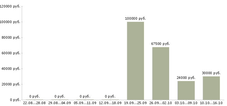 Вакансии охрана складов Башкортостан - Медиана зарплат охрана складов Башкортостан за 2 месяца
