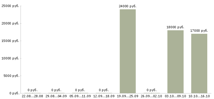 Вакансии повар с обучением в Казани - Медиана зарплат повар с обучением в Казани за 2 месяца
