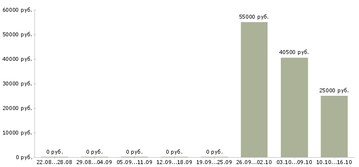 Вакансии подработка в интернет в Ногинске - Медиана зарплат подработка в интернет в Ногинске за 2 месяца