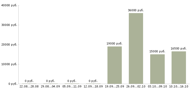 Вакансии продавец в магазин одежды Удмуртия - Медиана зарплат продавец в магазин одежды Удмуртия за 2 месяца