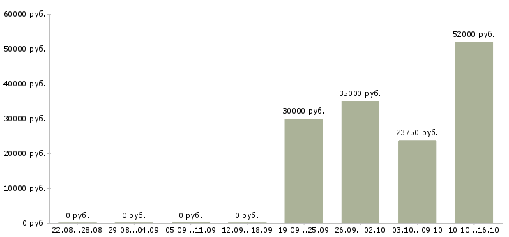 Вакансии продавец в магазин одежды в Владивостоке - Медиана зарплат продавец в магазин одежды в Владивостоке за 2 месяца