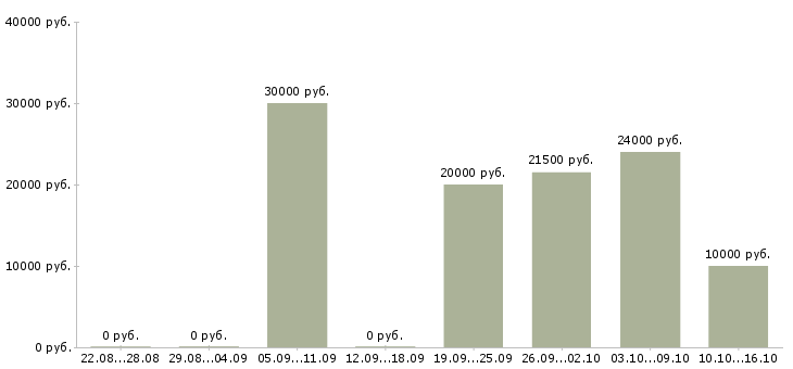 Вакансии продавец в магазин одежды в Сургуте - Медиана зарплат продавец в магазин одежды в Сургуте за 2 месяца