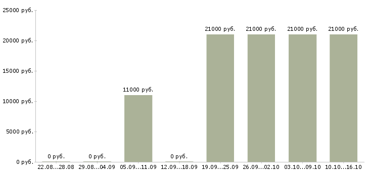 Вакансии продавец косметики в Новокузнецке - Медиана зарплат продавец косметики в Новокузнецке за 2 месяца