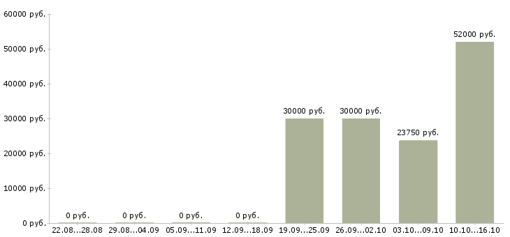 Вакансии продавец магазина одежды в Владивостоке - Медиана зарплат продавец магазина одежды в Владивостоке за 2 месяца