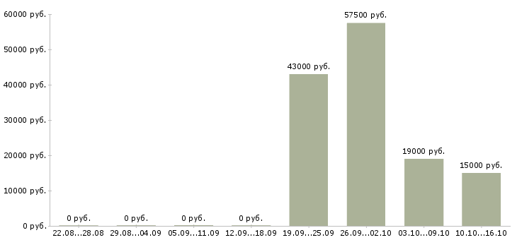 Вакансии продавец магазина одежды в Владимире - Медиана зарплат продавец магазина одежды в Владимире за 2 месяца