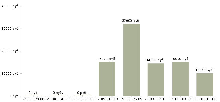Вакансии работник магазина Чувашия - Медиана зарплат работник магазина Чувашия за 2 месяца