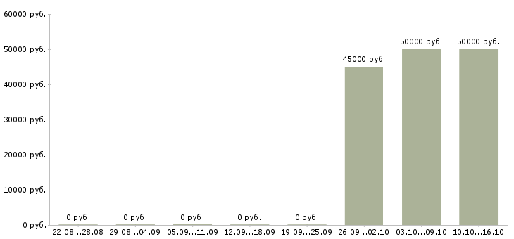 Вакансии рабочие на вахту в Махачкале - Медиана зарплат рабочие на вахту в Махачкале за 2 месяца