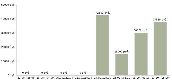 Вакансии рабочий персонал в Зеленограде - Медиана зарплат рабочий персонал в Зеленограде за 2 месяца