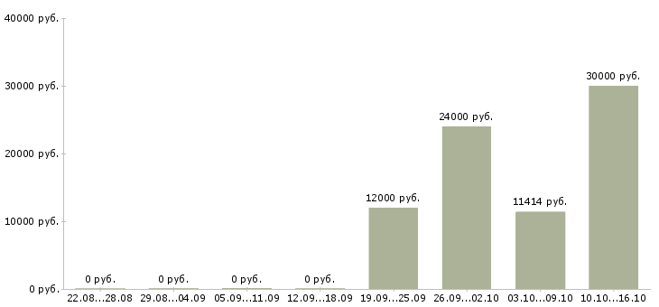 Вакансии рабочий по обслуживанию здания в Хабаровске - Медиана зарплат рабочий по обслуживанию здания в Хабаровске за 2 месяца