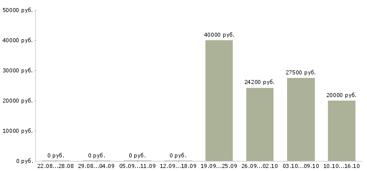 Вакансии рабочий по цеху в Кирове - Медиана зарплат рабочий по цеху в Кирове за 2 месяца