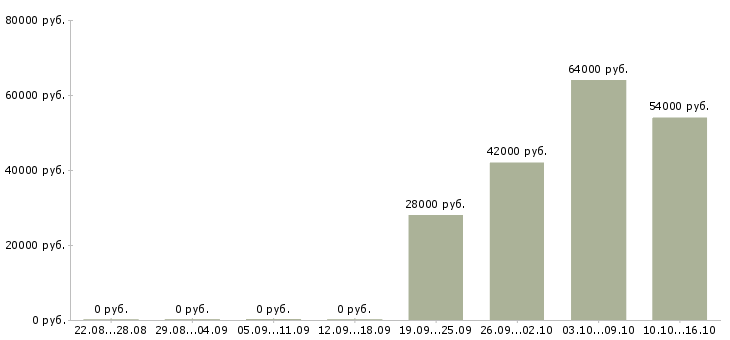 Вакансии разнорабочий на вахту в Чебоксарах - Медиана зарплат разнорабочий на вахту в Чебоксарах за 2 месяца