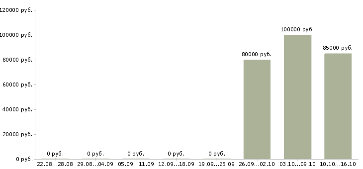 Вакансии разработчик ios Нижний новгород - Медиана зарплат разработчик ios Нижний новгород за 2 месяца