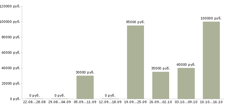Вакансии руководитель по качеству в Вологде - Медиана зарплат руководитель по качеству в Вологде за 2 месяца