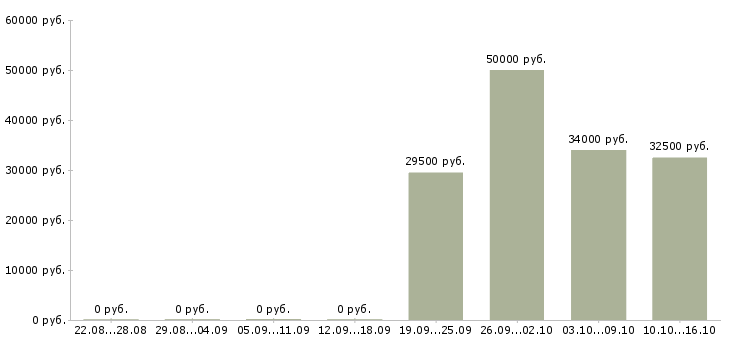 Вакансии руководитель строительства Татарстан - Медиана зарплат руководитель строительства Татарстан за 2 месяца