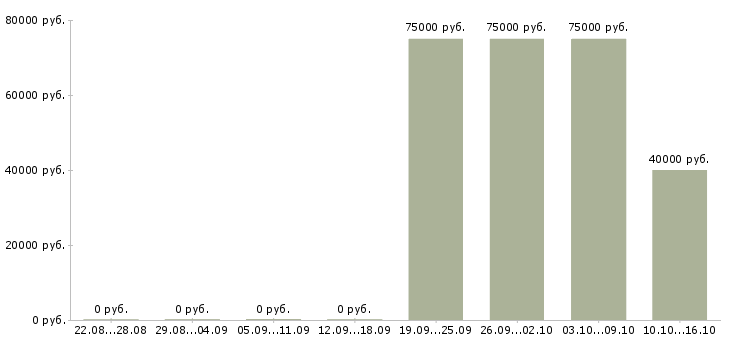 Вакансии сварщики на вахту в Твери - Медиана зарплат сварщики на вахту в Твери за 2 месяца