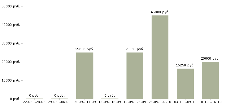 Вакансии слесарь механосборочных работ Нижний новгород - Медиана зарплат слесарь механосборочных работ Нижний новгород за 2 месяца
