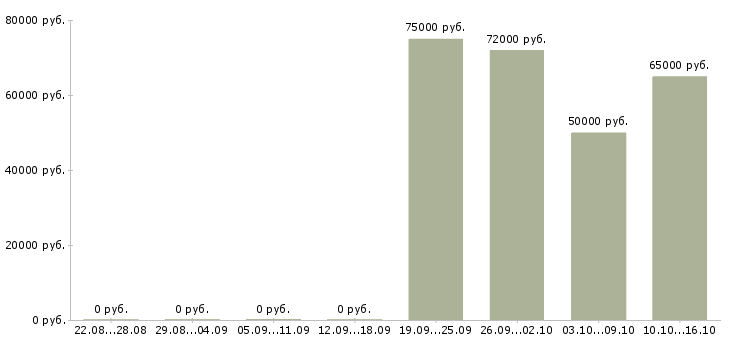 Вакансии сотрудник на телефон Симферополь - Медиана зарплат сотрудник на телефон Симферополь за 2 месяца