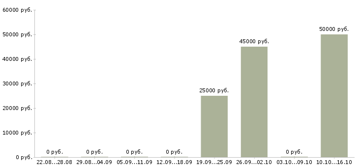 Вакансии сотрудник по развитию Орехово-зуево - Медиана зарплат сотрудник по развитию Орехово-зуево за 2 месяца