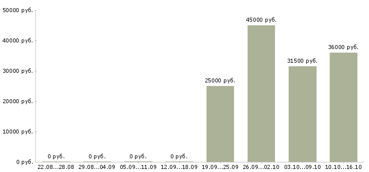 Вакансии сотрудник по развитию в Ногинске - Медиана зарплат сотрудник по развитию в Ногинске за 2 месяца
