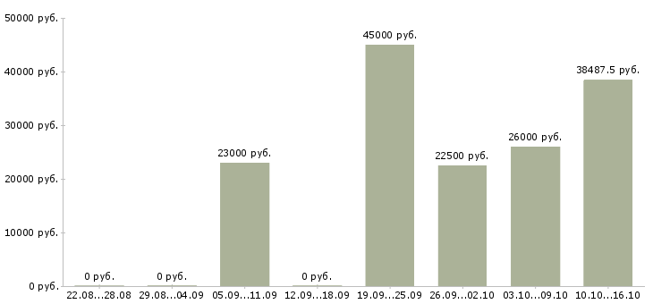 Вакансии сотрудники на фабрику в Самаре - Медиана зарплат сотрудники на фабрику в Самаре за 2 месяца