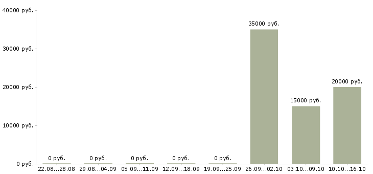 Вакансии специалист кредитный в Брянске - Медиана зарплат специалист кредитный в Брянске за 2 месяца