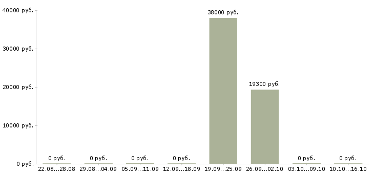 Вакансии специалист по документам Северная осетия - Медиана зарплат специалист по документам Северная осетия за 2 месяца