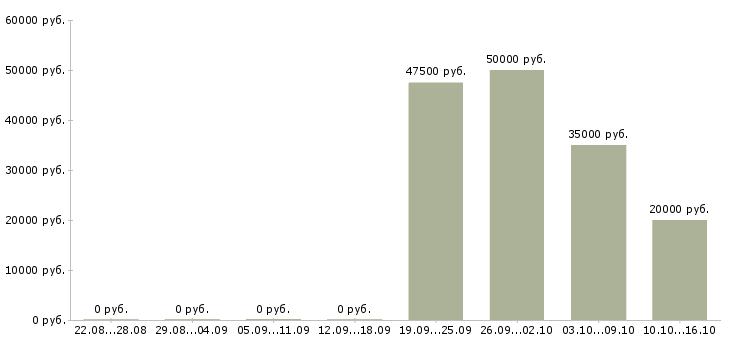 Вакансии специалист по контролю в Балашихе - Медиана зарплат специалист по контролю в Балашихе за 2 месяца