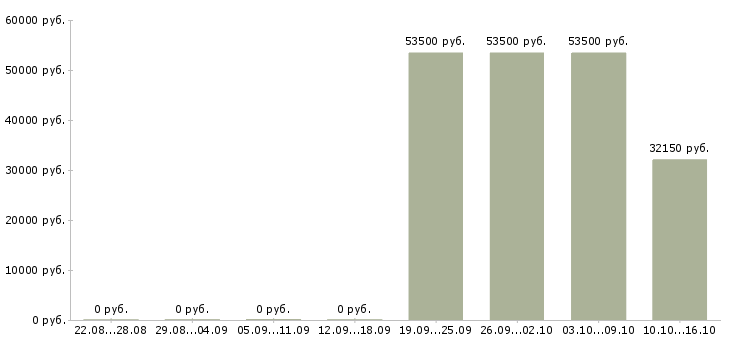 Вакансии специалист по продаже в Дмитрове - Медиана зарплат специалист по продаже в Дмитрове за 2 месяца