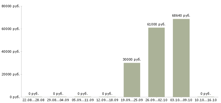 Вакансии специалист эксперт в Туле - Медиана зарплат специалист эксперт в Туле за 2 месяца