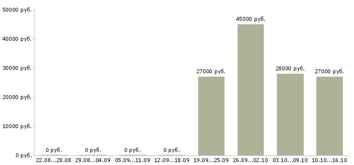 Вакансии специалисты требуются в Балаково - Медиана зарплат специалисты требуются в Балаково за 2 месяца