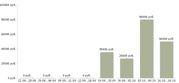 Вакансии строительный рабочий в Новокузнецке - Медиана зарплат строительный рабочий в Новокузнецке за 2 месяца