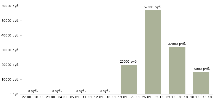 Вакансии техник по связи Улан-удэ - Медиана зарплат техник по связи Улан-удэ за 2 месяца
