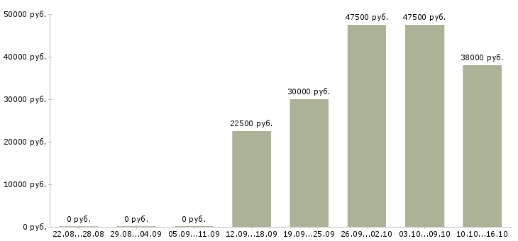 Вакансии техник связи в Сыктывкаре - Медиана зарплат техник связи в Сыктывкаре за 2 месяца